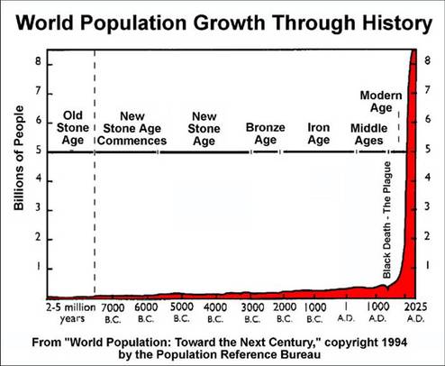 J Curve Overpopulation